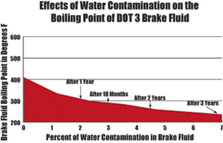 racing brake fluid performance