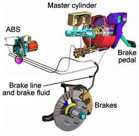 Performance Brake Blog - Brake Fluid Flushing – What it Is and Why its  Important | Cquence.net